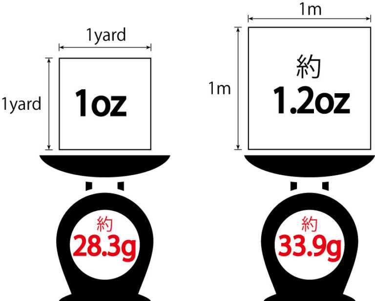 オンスって何?【カタログのハテナを説明します!】 【高品質】オリジナルデザインTシャツ・プリント製作工房のHsketch オンスって何?【カタログのハテナを説明します!】 【高品質】オリジナルデザインTシャツ・プリント製作工房のHsketch